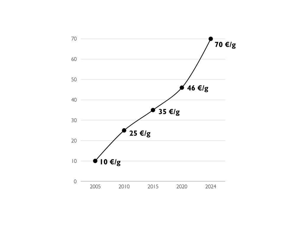 Grafico andamento oro fino 2024 settore oro e gioielli