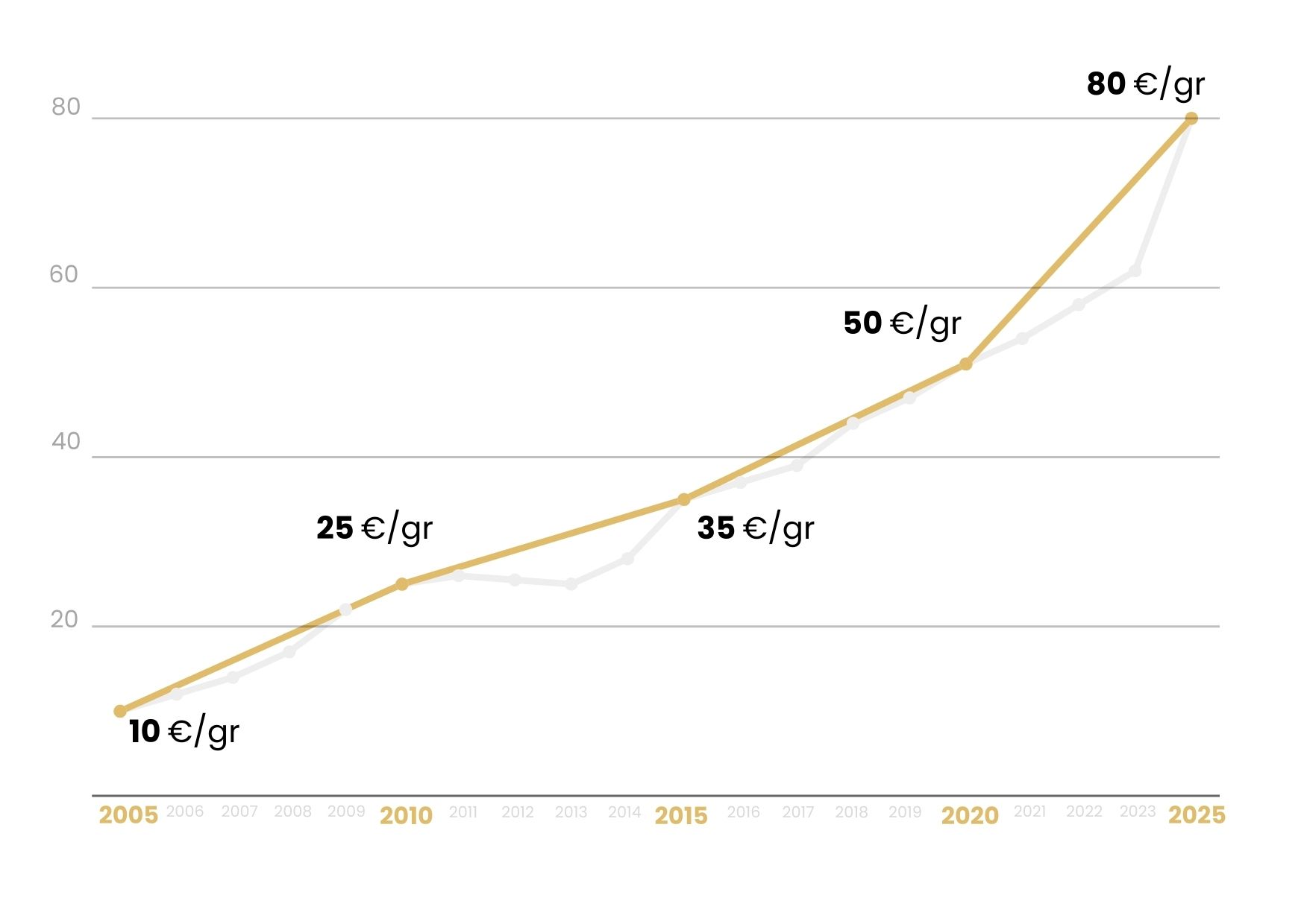 Nuovo grafico andamento oro per pagina Oro da investimento