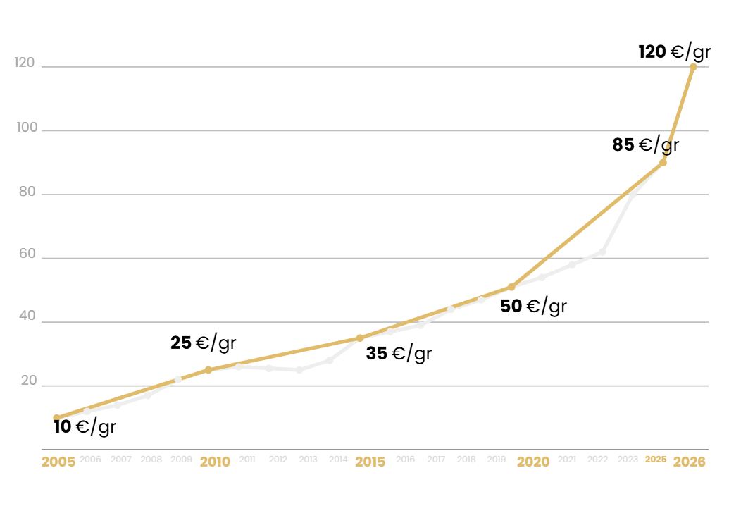 Grafico andamento oro 2026 &euro;/gr